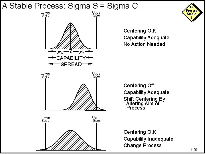 A Stable Process: Sigma S = Sigma C Lower Spec Upper Spec Is Process