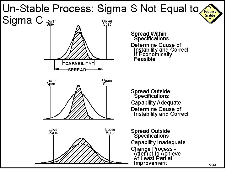 Un-Stable Process: Sigma S Not Equal to Sigma C Lower Spec Upper Spec Spread