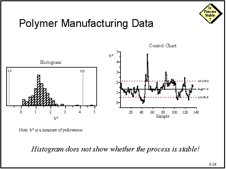 Is Process Stable ? Polymer Manufacturing Data Control Chart b* Histogram 5 4 LS