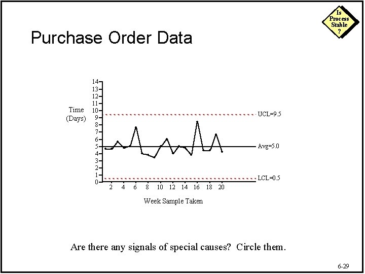 Is Process Stable ? Purchase Order Data Time (Days) 14 13 12 11 10