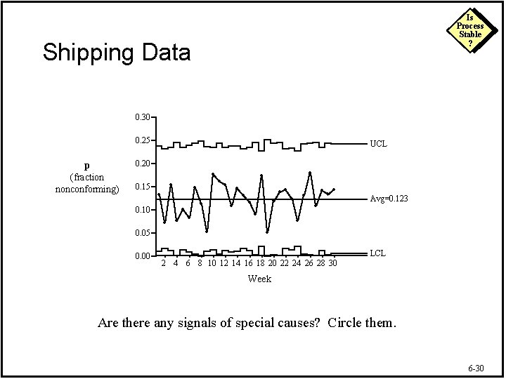 Is Process Stable ? Shipping Data 0. 30 0. 25 p (fraction nonconforming) UCL