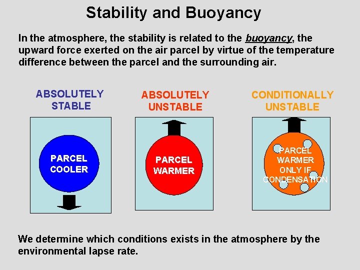 Stability and Buoyancy In the atmosphere, the stability is related to the buoyancy, the