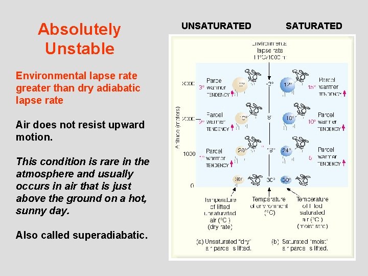 Absolutely Unstable Environmental lapse rate greater than dry adiabatic lapse rate Air does not