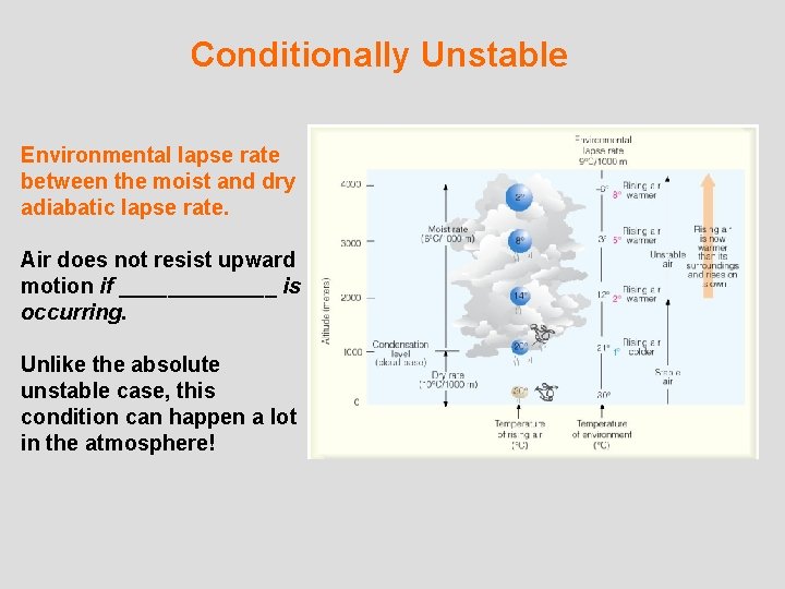 Conditionally Unstable Environmental lapse rate between the moist and dry adiabatic lapse rate. Air