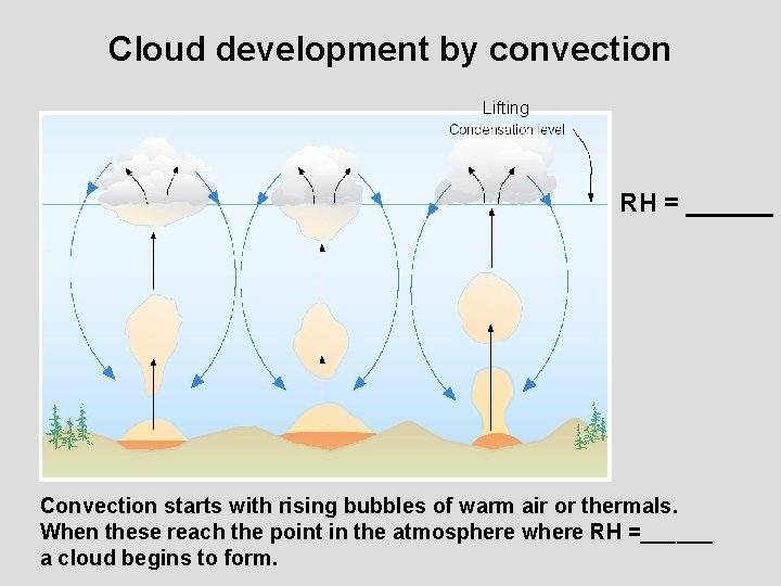Cloud development by convection Lifting RH = ______ Convection starts with rising bubbles of