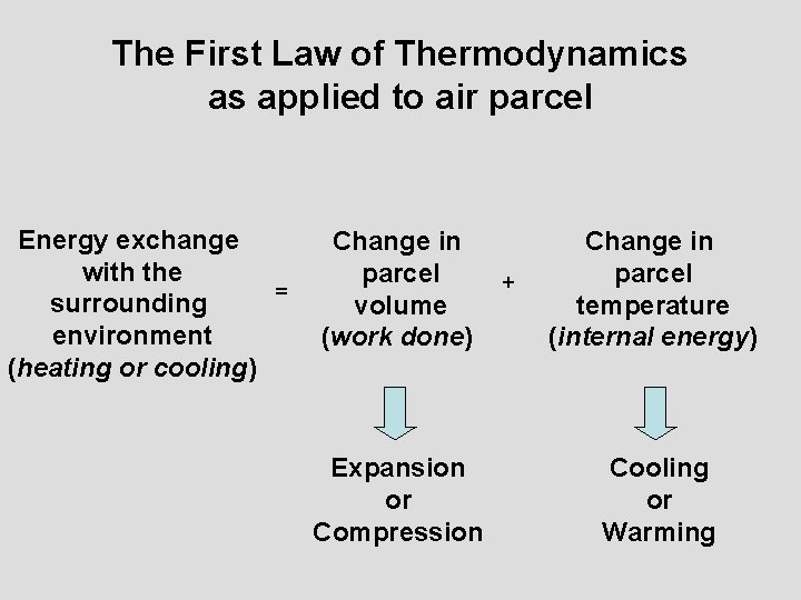 The First Law of Thermodynamics as applied to air parcel Energy exchange with the