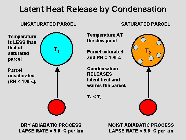 Latent Heat Release by Condensation UNSATURATED PARCEL Temperature is LESS than that of saturated