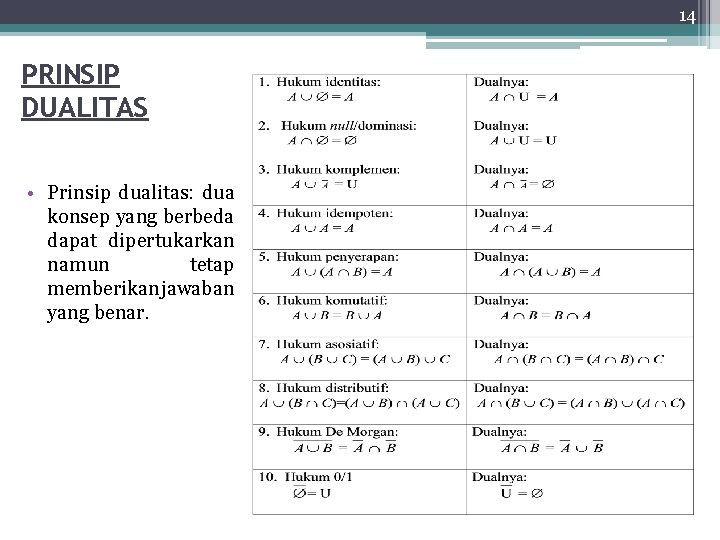 14 PRINSIP DUALITAS • Prinsip dualitas: dua konsep yang berbeda dapat dipertukarkan namun tetap