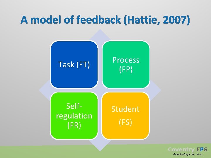 A model of feedback (Hattie, 2007) Task (FT) Process (FP) Selfregulation (FR) Student (FS)