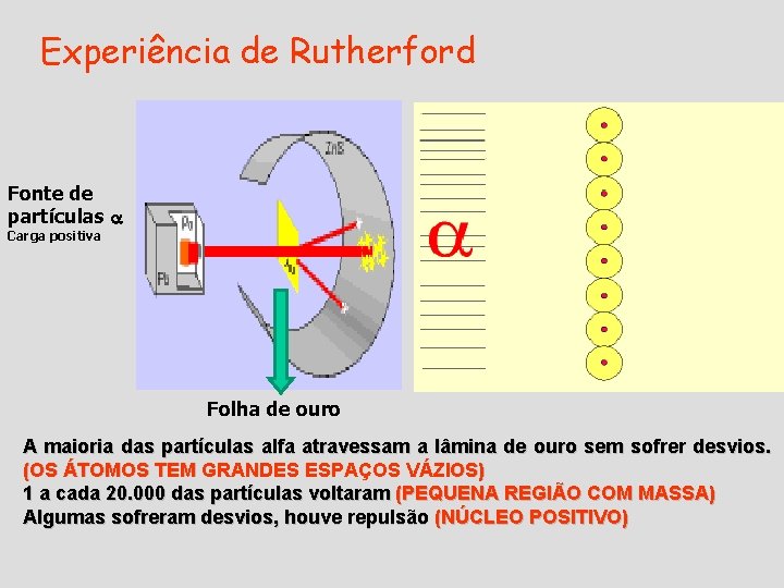 Experiência de Rutherford Fonte de partículas Carga positiva Folha de ouro A maioria das