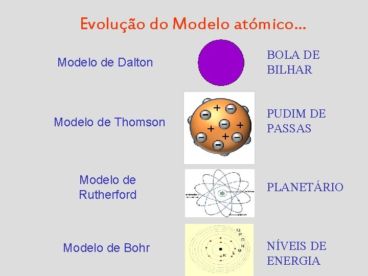 Evolução do Modelo atómico… Modelo de Dalton BOLA DE BILHAR Modelo de Thomson PUDIM