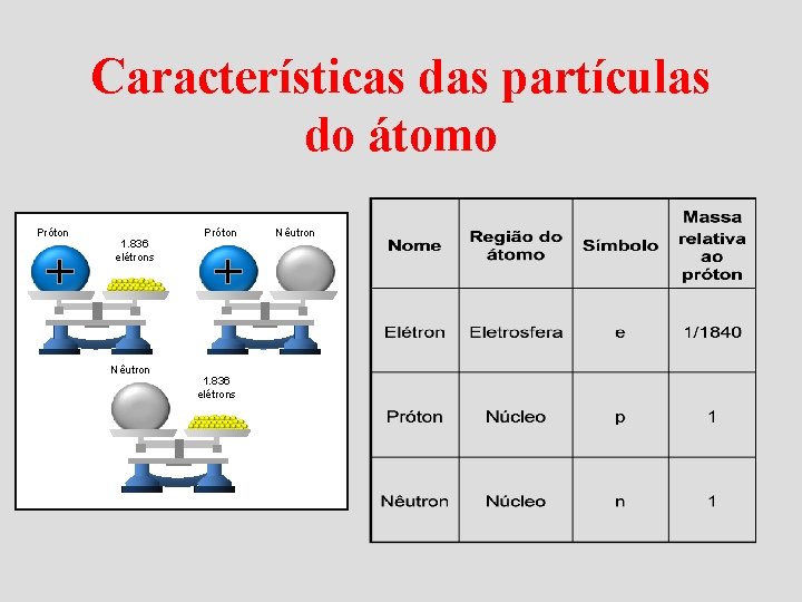 Características das partículas do átomo Próton 1. 836 elétrons Nêutron 