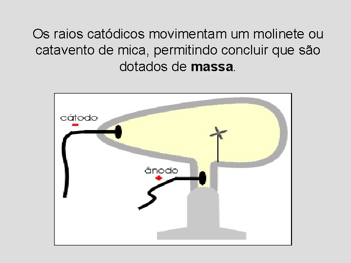 Os raios catódicos movimentam um molinete ou catavento de mica, permitindo concluir que são