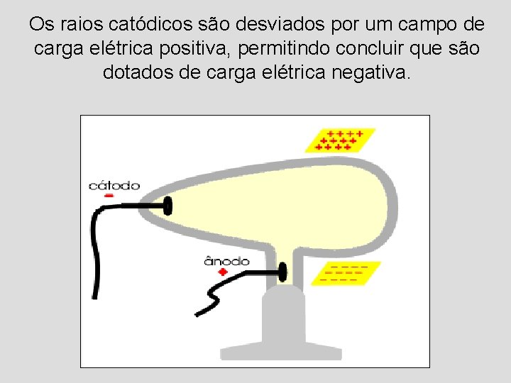 Os raios catódicos são desviados por um campo de carga elétrica positiva, permitindo concluir