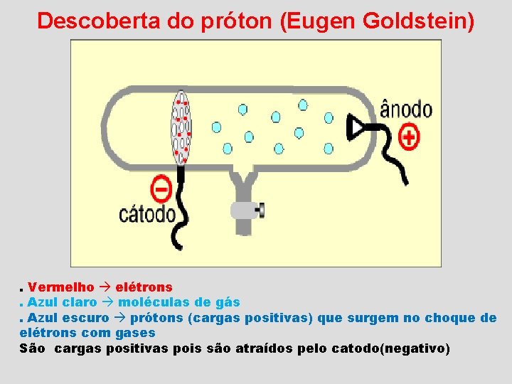 Descoberta do próton (Eugen Goldstein) . Vermelho elétrons. Azul claro moléculas de gás. Azul