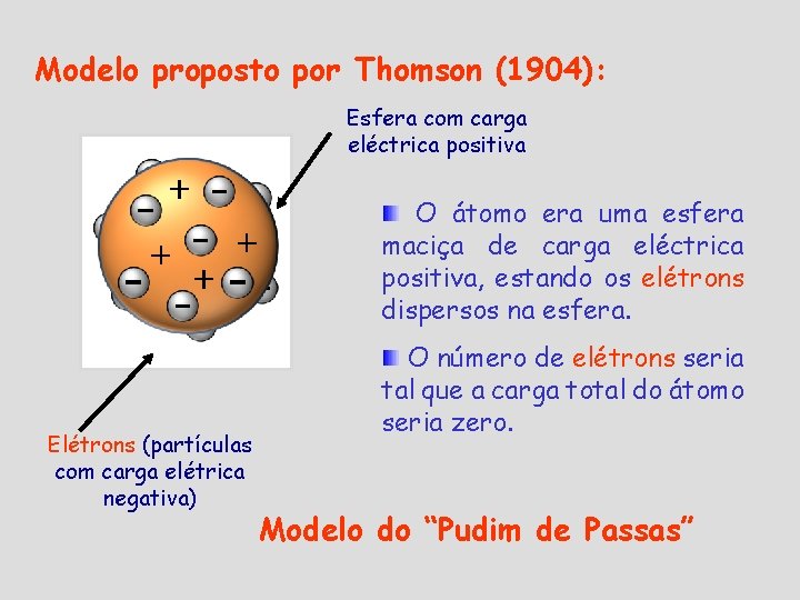 Modelo proposto por Thomson (1904): Esfera com carga eléctrica positiva O átomo era uma