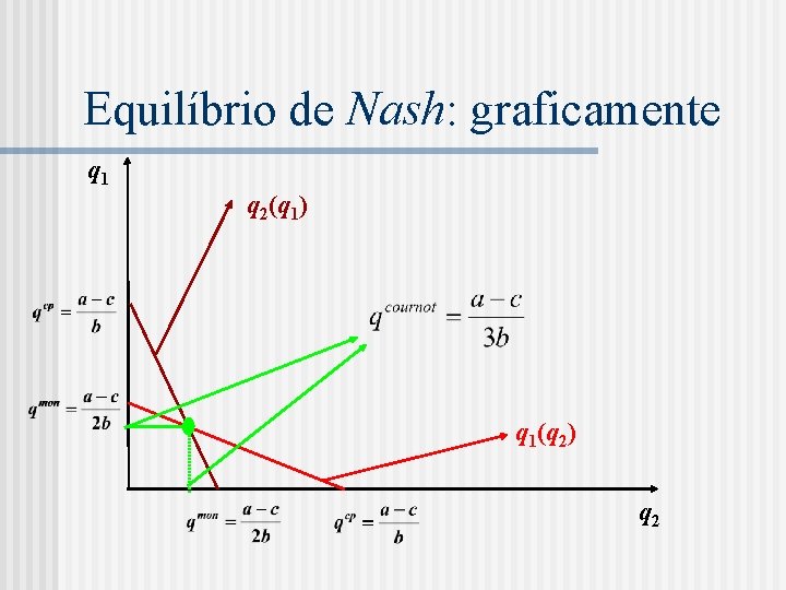 Equilíbrio de Nash: graficamente q 1 q 2(q 1) q 1(q 2) q 2