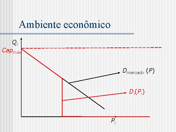 Ambiente econômico Qi Capmax Dmercado (P) Di(Pi) Pi 