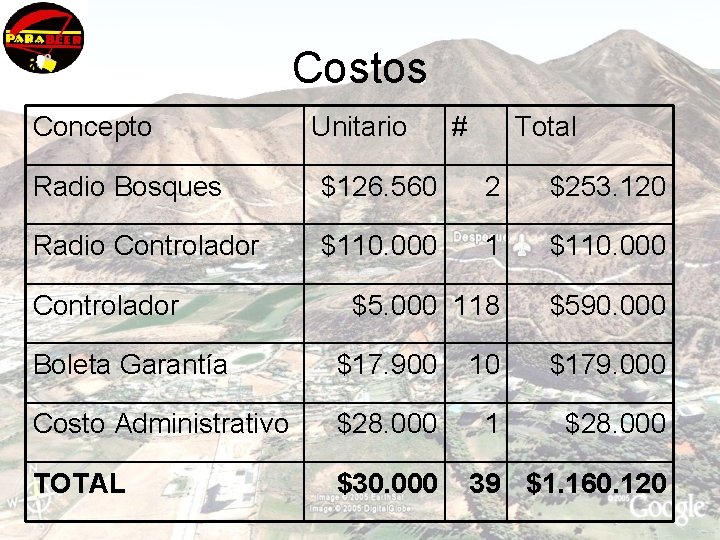 Costos Concepto Unitario # Total Radio Bosques $126. 560 2 $253. 120 Radio Controlador