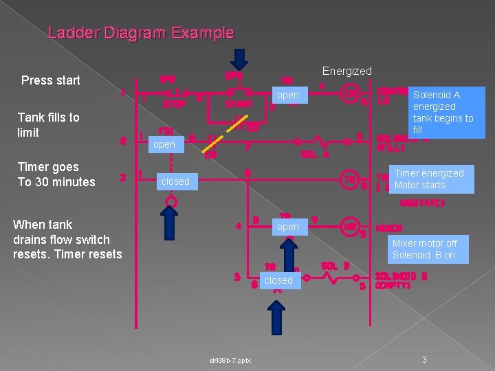 Ladder Diagram Example Energized Press start open Tank fills to limit Solenoid A energized