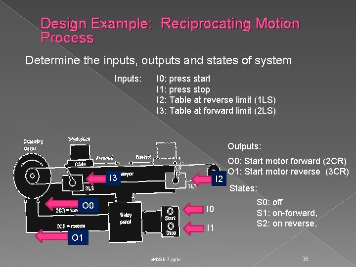 Design Example: Reciprocating Motion Process Determine the inputs, outputs and states of system Inputs: