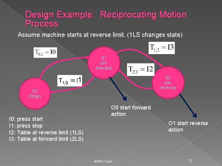 Design Example: Reciprocating Motion Process Assume machine starts at reverse limit. (1 LS changes