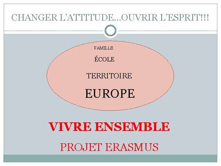 CHANGER L’ATTITUDE…OUVRIR L’ESPRIT!!! FAMILLE ÉCOLE TERRITOIRE EUROPE VIVRE ENSEMBLE PROJET ERASMUS 