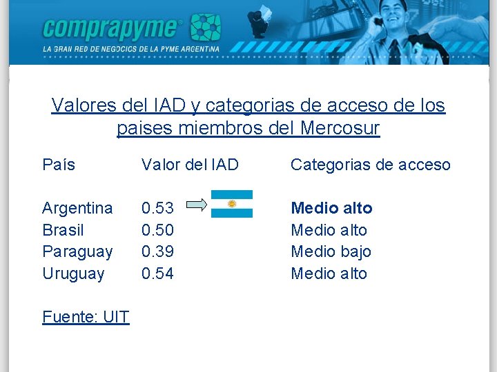 Valores del IAD y categorias de acceso de los paises miembros del Mercosur País