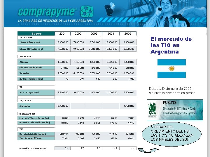 Sector 2001 2002 2003 2004 2005 Líneas Fijas(en uso) 8. 400. 000 7. 915.