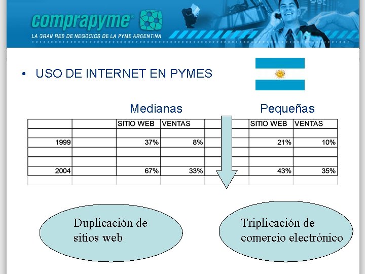  • USO DE INTERNET EN PYMES Medianas Duplicación de sitios web Pequeñas Triplicación