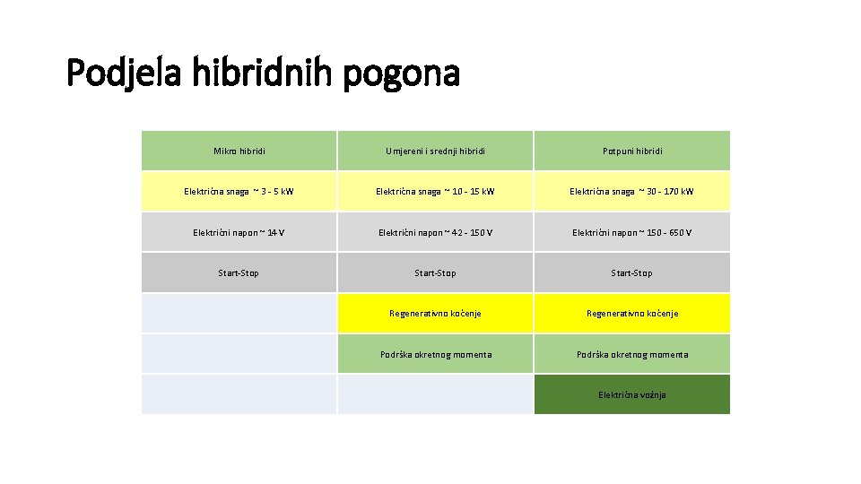 Podjela hibridnih pogona Mikro hibridi Umjereni i srednji hibridi Potpuni hibridi Električna snaga ~