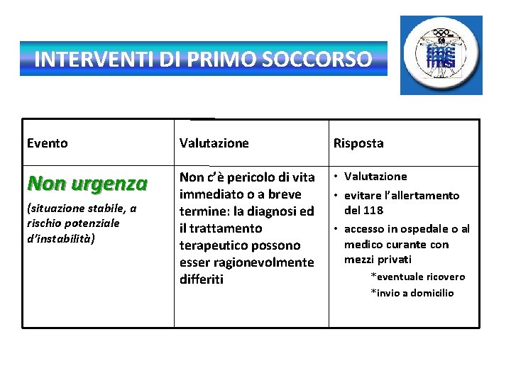 INTERVENTI DI PRIMO SOCCORSO Evento Valutazione Risposta Non urgenza Non c’è pericolo di vita