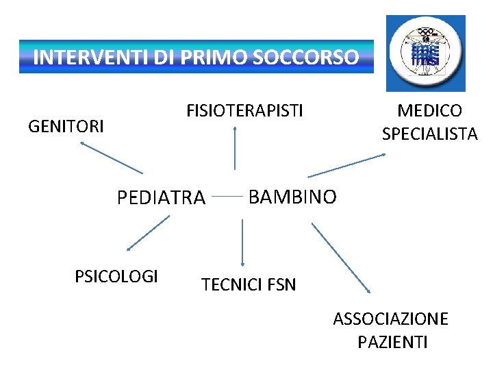 INTERVENTI DI PRIMO SOCCORSO MEDICO SPECIALISTA FISIOTERAPISTI GENITORI PEDIATRA PSICOLOGI BAMBINO TECNICI FSN ASSOCIAZIONE