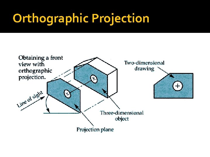Orthographic Projection 
