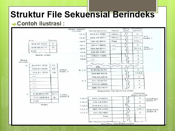 Struktur File Sekuensial Berindeks Contoh ilustrasi : 