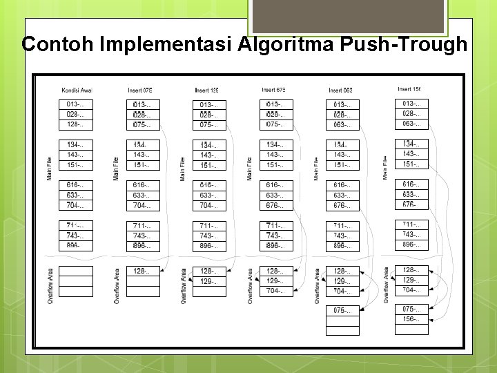 Contoh Implementasi Algoritma Push-Trough 