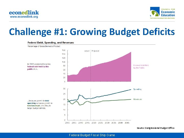 Challenge #1: Growing Budget Deficits Source: Congressional Budget Office Federal Budget Fiscal Ship Game