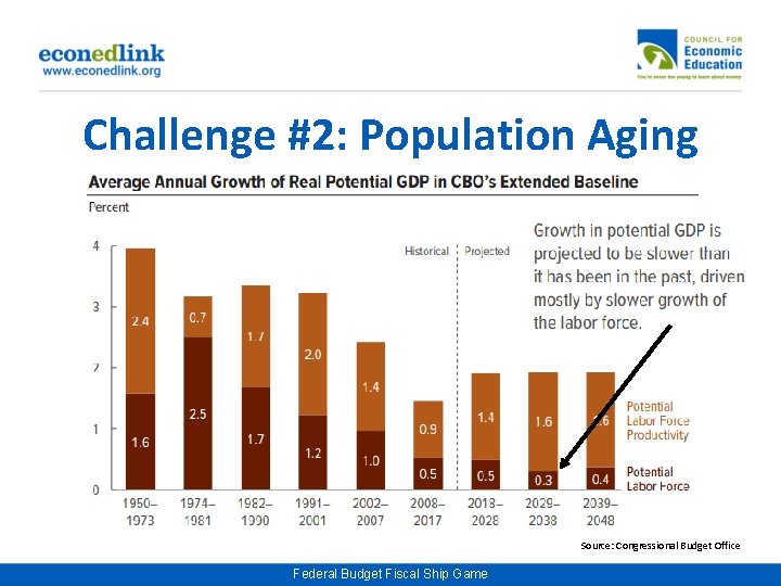 Challenge #2: Population Aging Source: Congressional Budget Office Federal Budget Fiscal Ship Game 