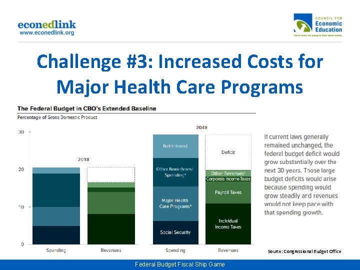 Challenge #3: Increased Costs for Major Health Care Programs Source: Congressional Budget Office Federal