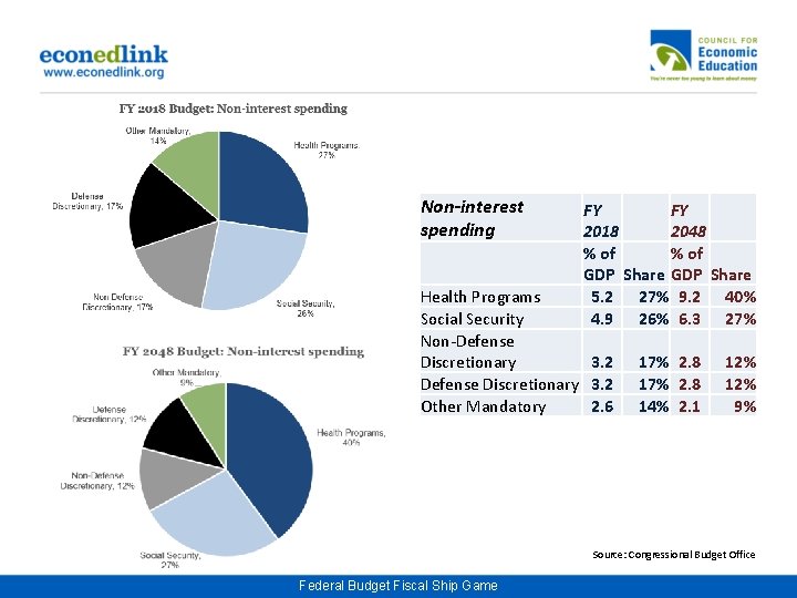 Non-interest spending FY FY 2018 2048 % of GDP Share 5. 2 27% 9.
