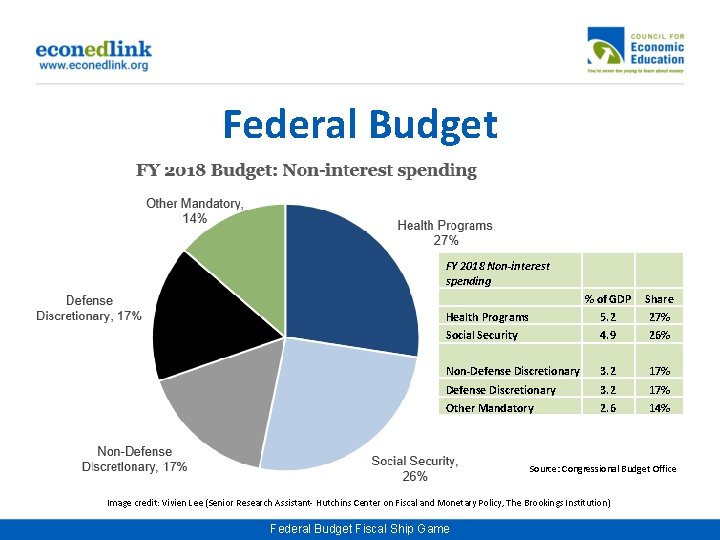 Federal Budget FY 2018 Non-interest spending % of GDP Share Health Programs 5. 2