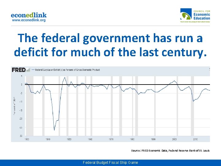 The federal government has run a deficit for much of the last century. Source:
