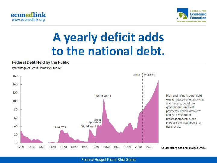 A yearly deficit adds to the national debt. Source: Congressional Budget Office Federal Budget