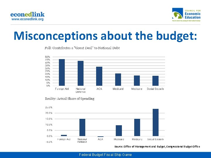 Misconceptions about the budget: Source: Office of Management and Budget, Congressional Budget Office Federal
