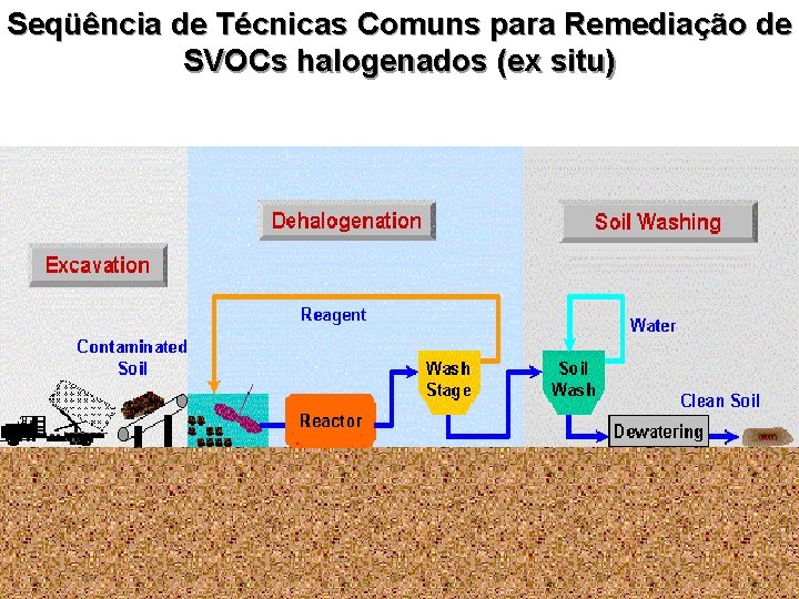 Seqüência de Técnicas Comuns para Remediação de SVOCs halogenados (ex situ) 