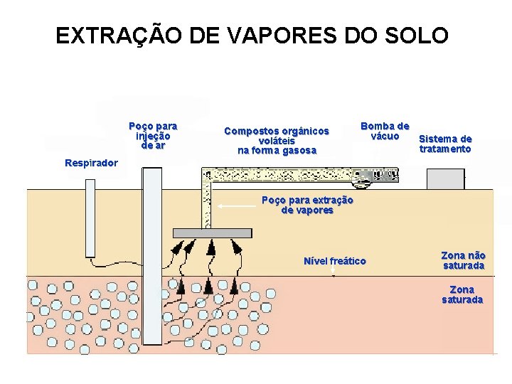 EXTRAÇÃO DE VAPORES DO SOLO Poço para injeção de ar Compostos orgânicos voláteis na