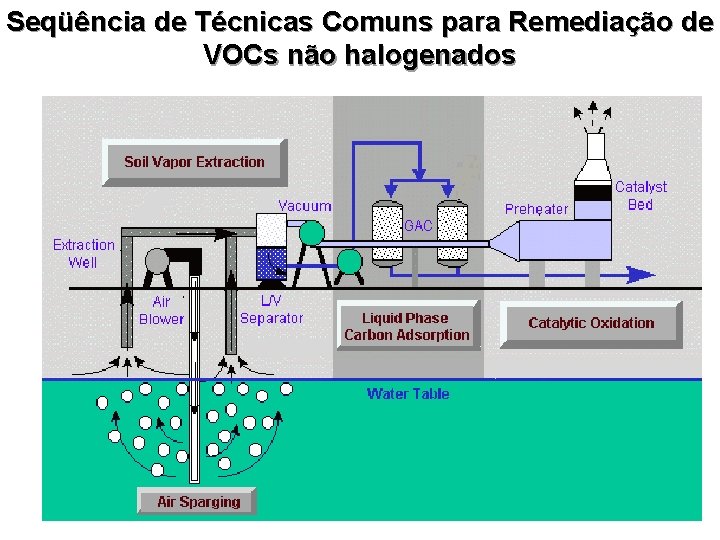 Seqüência de Técnicas Comuns para Remediação de VOCs não halogenados 