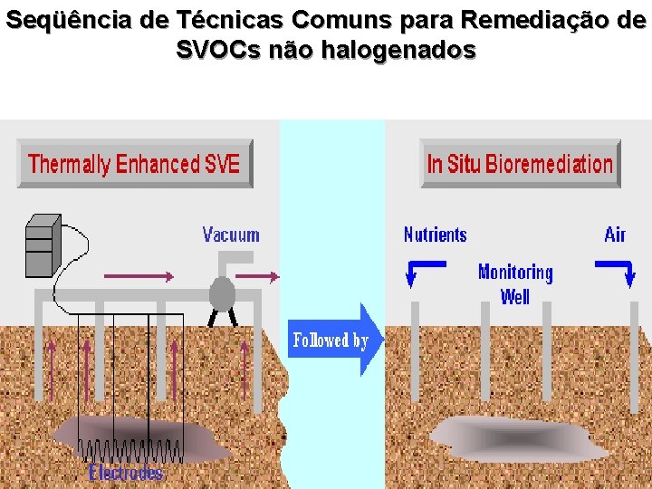 Seqüência de Técnicas Comuns para Remediação de SVOCs não halogenados 