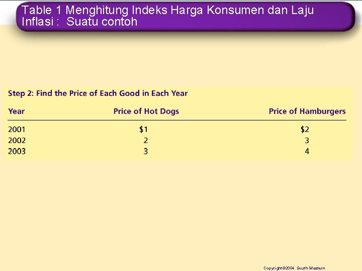 Table 1 Menghitung Indeks Harga Konsumen dan Laju Inflasi : Suatu contoh Copyright© 2004