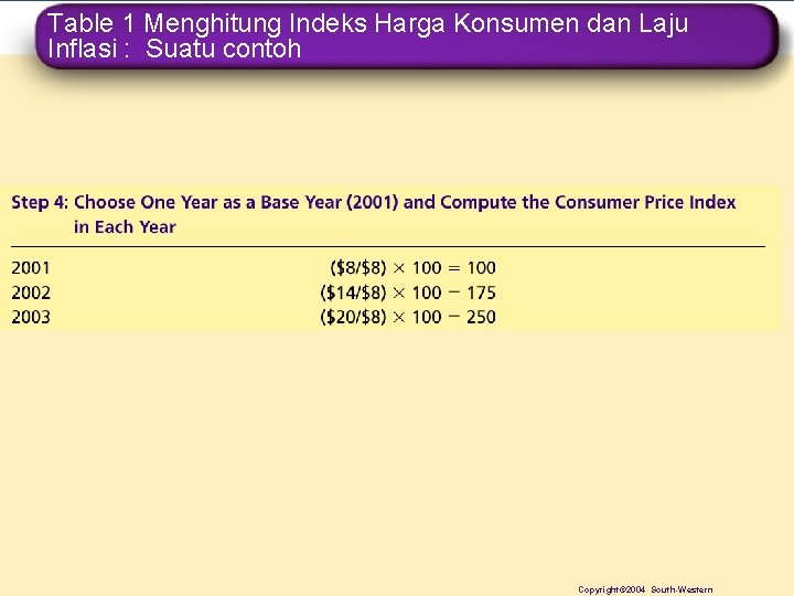 Table 1 Menghitung Indeks Harga Konsumen dan Laju Inflasi : Suatu contoh Copyright© 2004